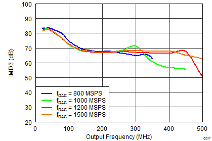 DAC34SH84 G017_LAS808_IMD3 Fdac smooth Callout.png